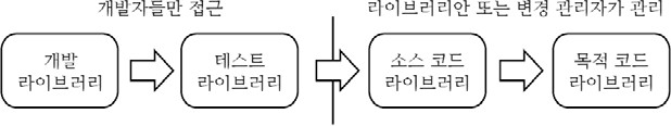  [CISA 요약정리] Domain 4. 정보시스템 운영 및 사업 연속성 | 7장. IT 운영 실무 & 8장. 가용성 및 연속성 확보 전략
