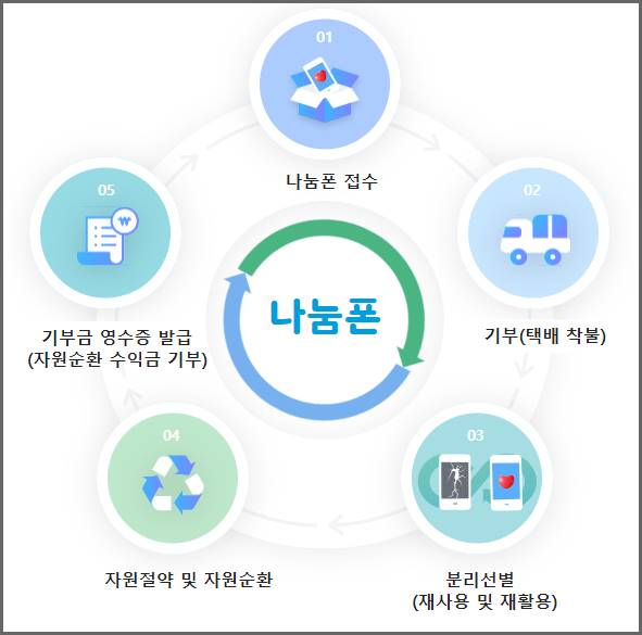 나눔폰 수거 흐름도(출처:나눔폰 사이트)