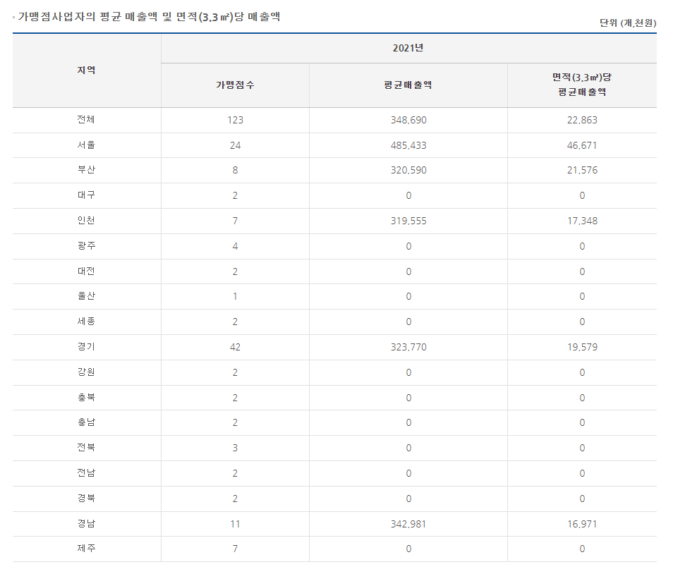 소림마라 가맹점 매출. 정보공개서 캡처