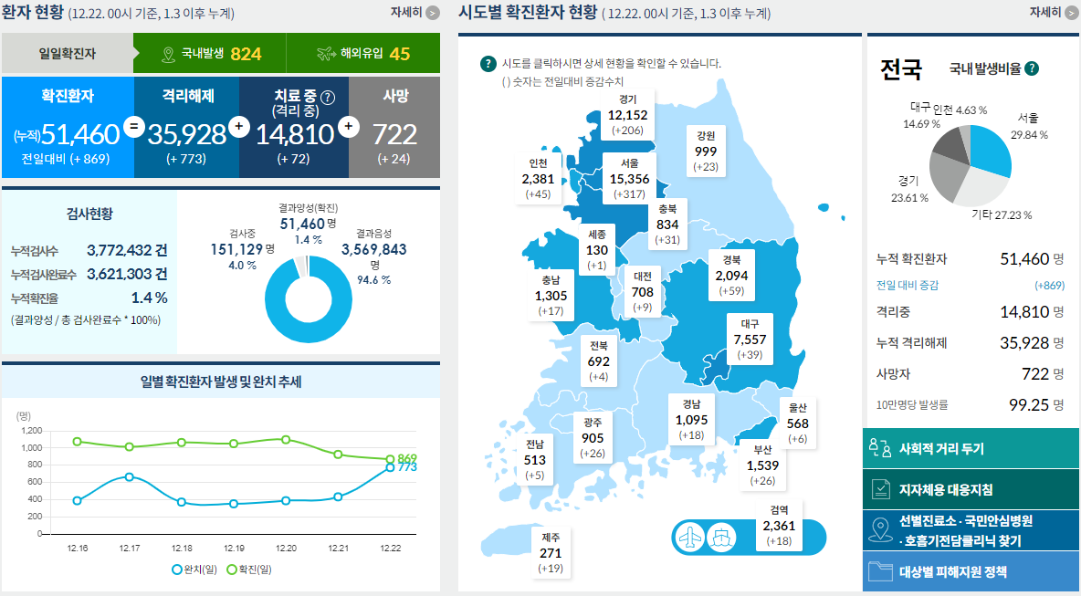  코로나19 발생현황 [중독뉴스] 12월22일 확진자