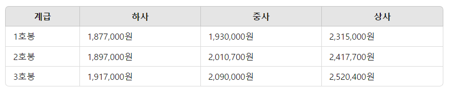 2025년 군인월급인상