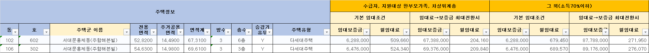 LH 서울 23년 2차 신혼부부 매입임대 1유형 주택별 임대조건