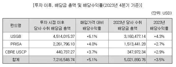 2023년 4분기 기준 신한글로벌액티브리츠가 투자한 자산에 대한 배당금을 정리한 이미지입니다.