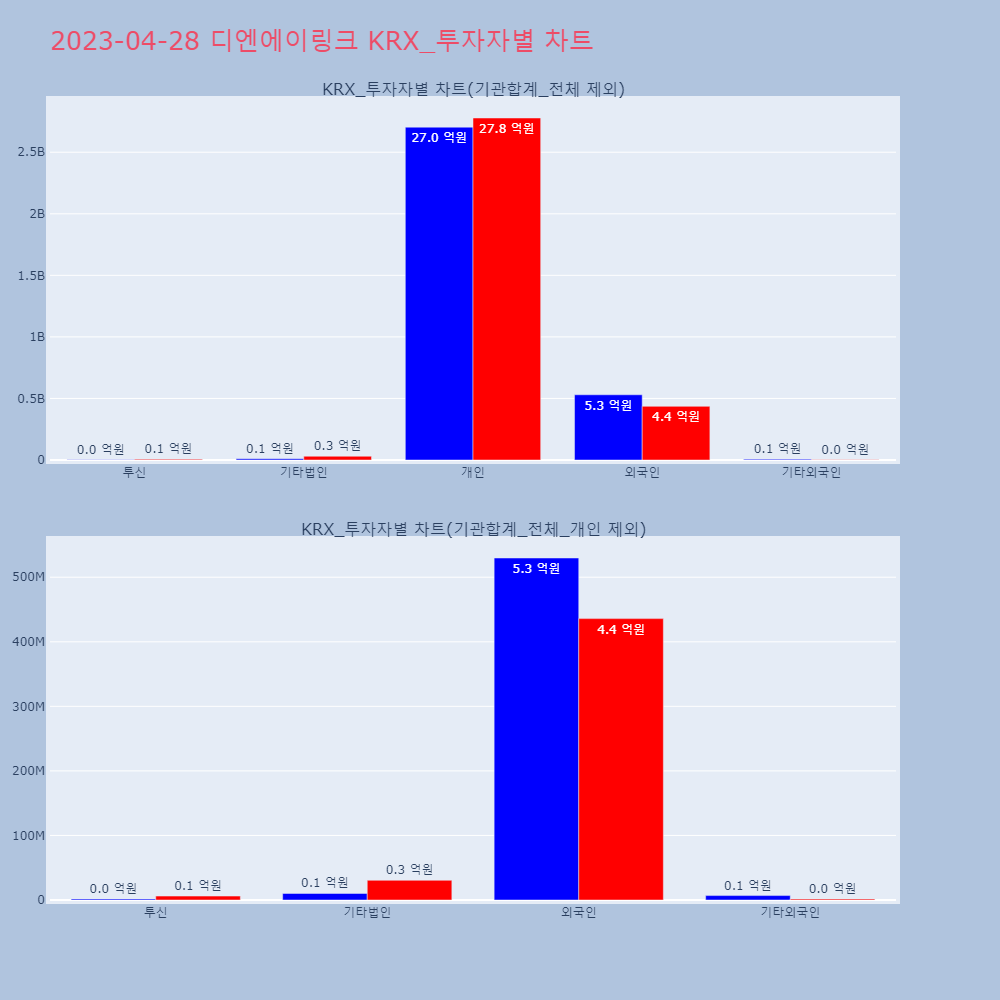 디엔에이링크_KRX_투자자별_차트