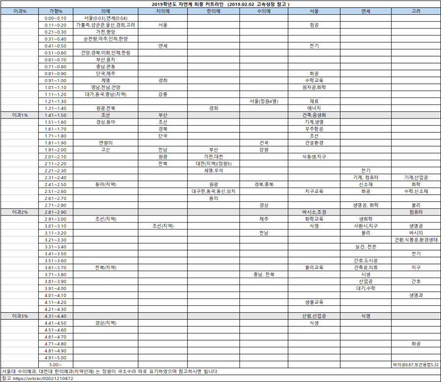 2019년 수능 예상결과