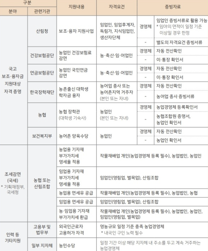  2023 임업경영체 등록혜택, 등록조건, 등록서류, 등록기간 알아보자