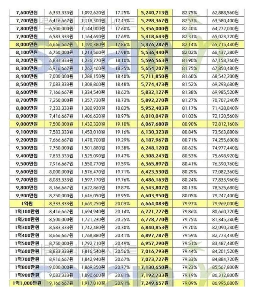 연봉 1억 실수령액