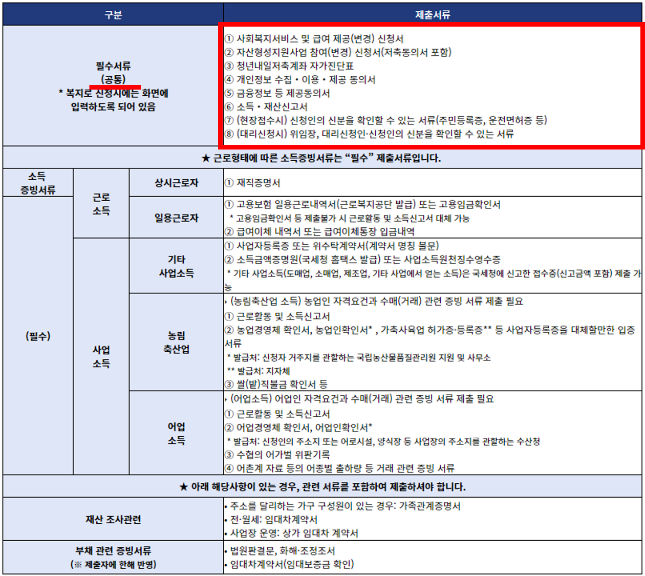 청년내일저축계좌 제출서류 @복지로