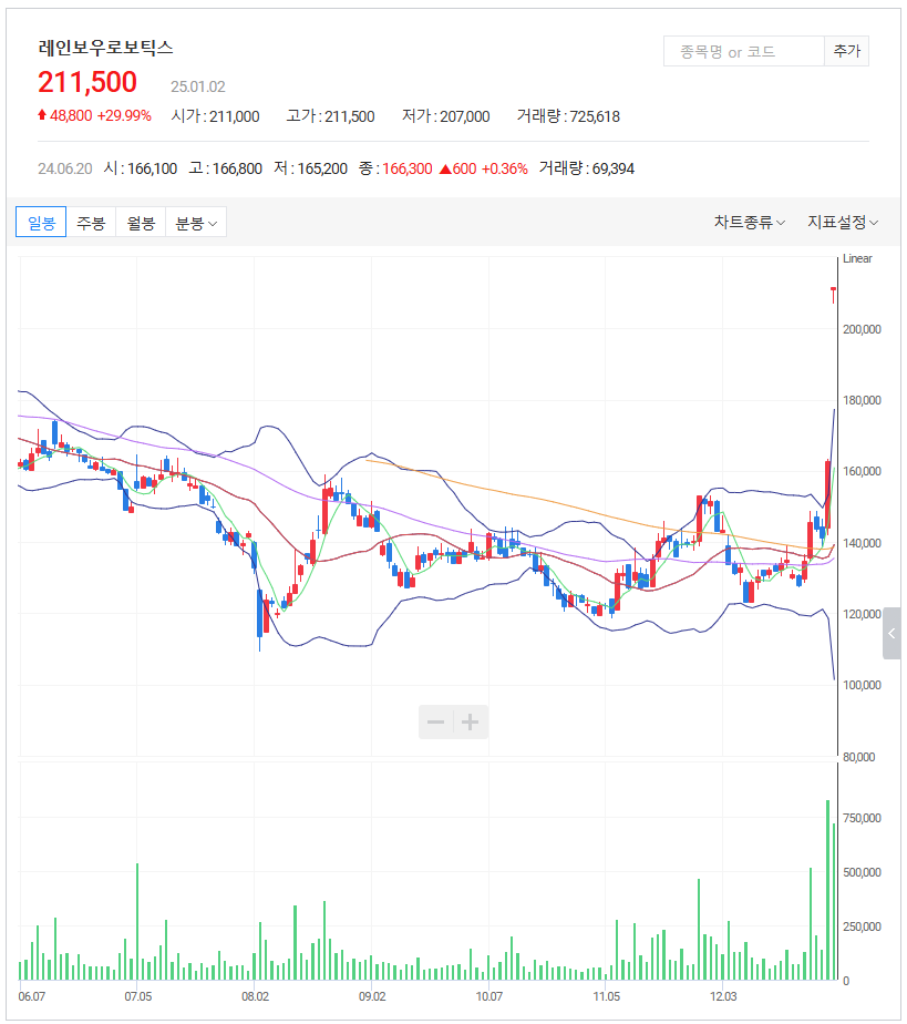 오늘의 증시_오늘의상한가_국내증시_차트_레인보우로보틱스