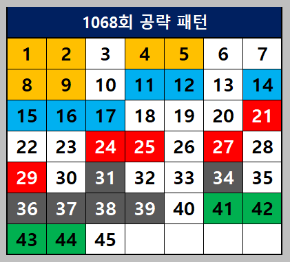 1068회 공략패턴