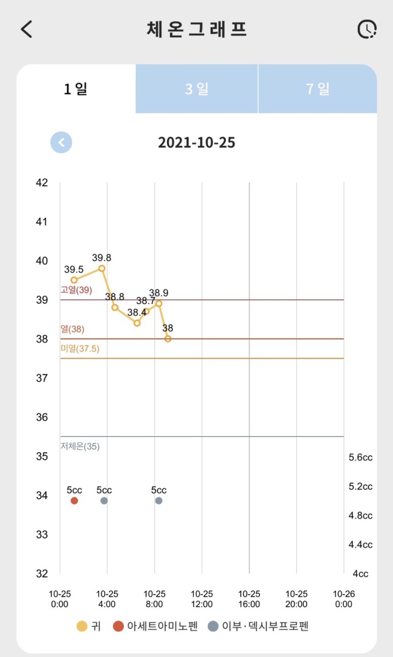 기침에 28개월) 파라바이러스 감염?! :: 고열, 4