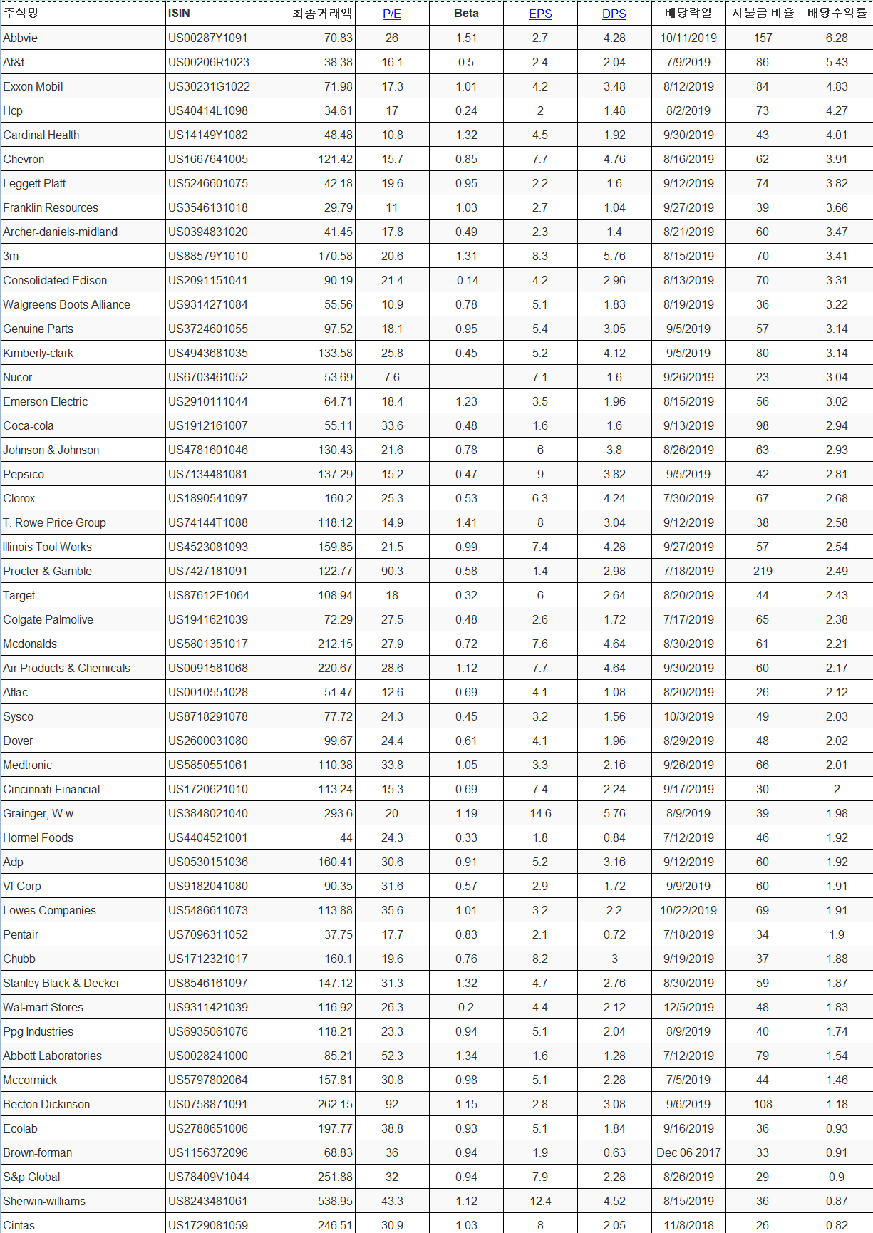 S&P 500 배당(DPS) 귀족주 2021 목록 사진