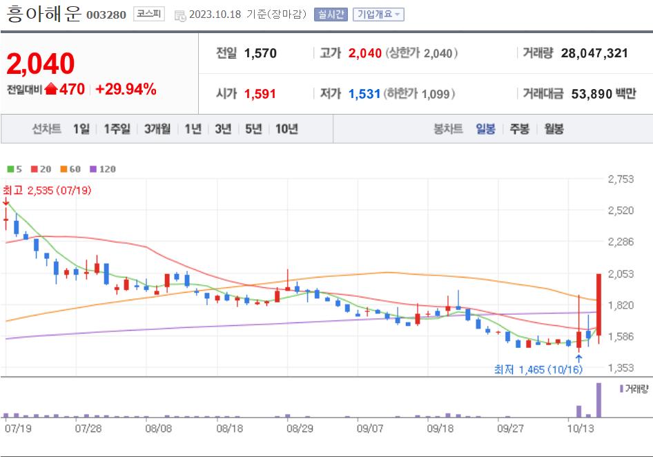 흥아해운 주가 전망