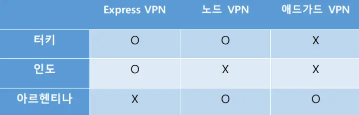 유튜브_프리미엄_우회_막힘_vpn