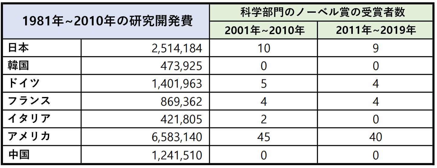 ノーベル賞を巡るいくつの誤解 日本のノーベル賞の受賞者数は過小評価されている