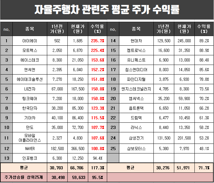  자율주행차 관련주 1년간 평균 주가 수익률과 상승순위 정리.