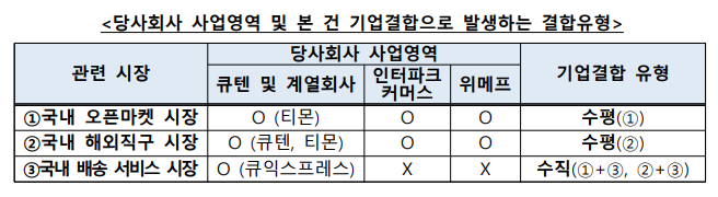  큐텐(Qoo10 Pte. Ltd.)의 인터파크커머스 · 위메프 주식취득 건 승인
