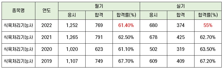 식육처리기능사