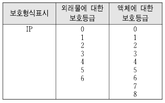 보호형식 표시기호 IP등급