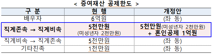 혼인 증여재산 공제