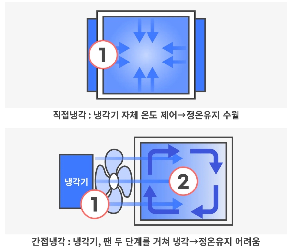 냉장고 냉장 성능