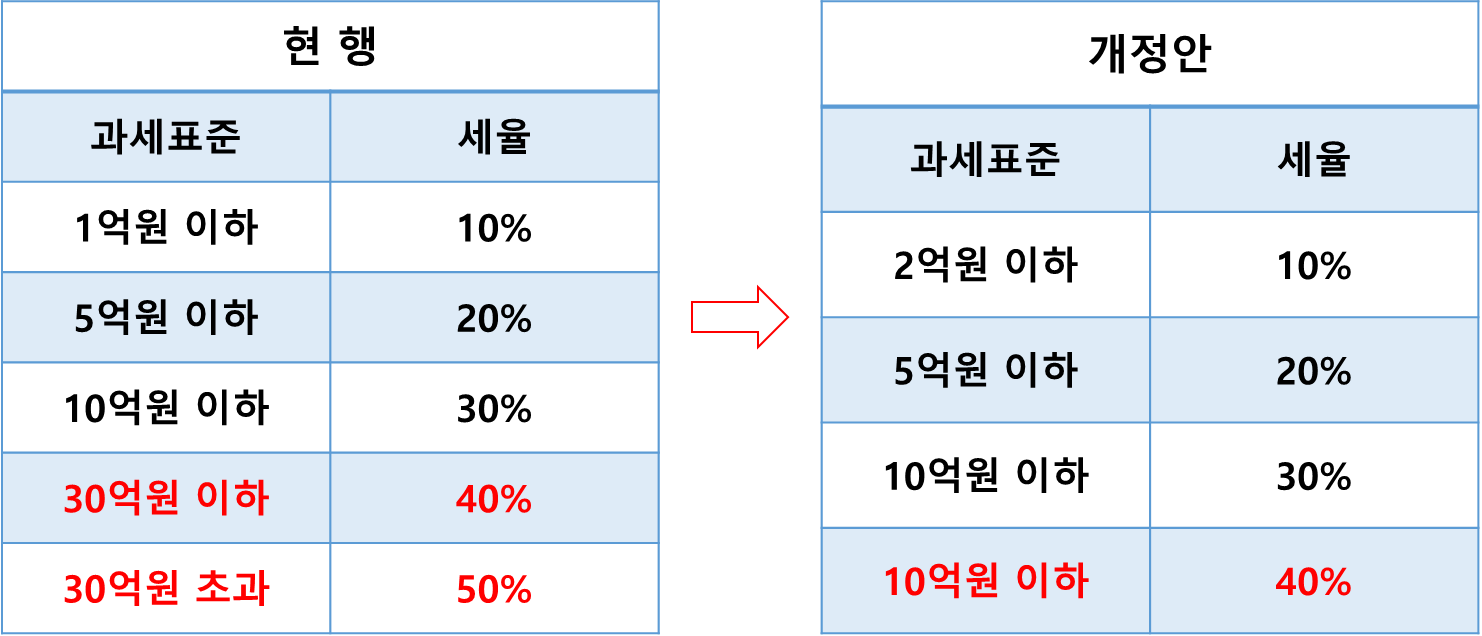 2024년 상속세 개정안: 세율인하와 자녀공제 확대