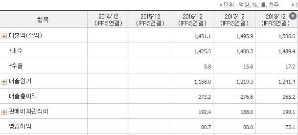 오공 주가 및 전망