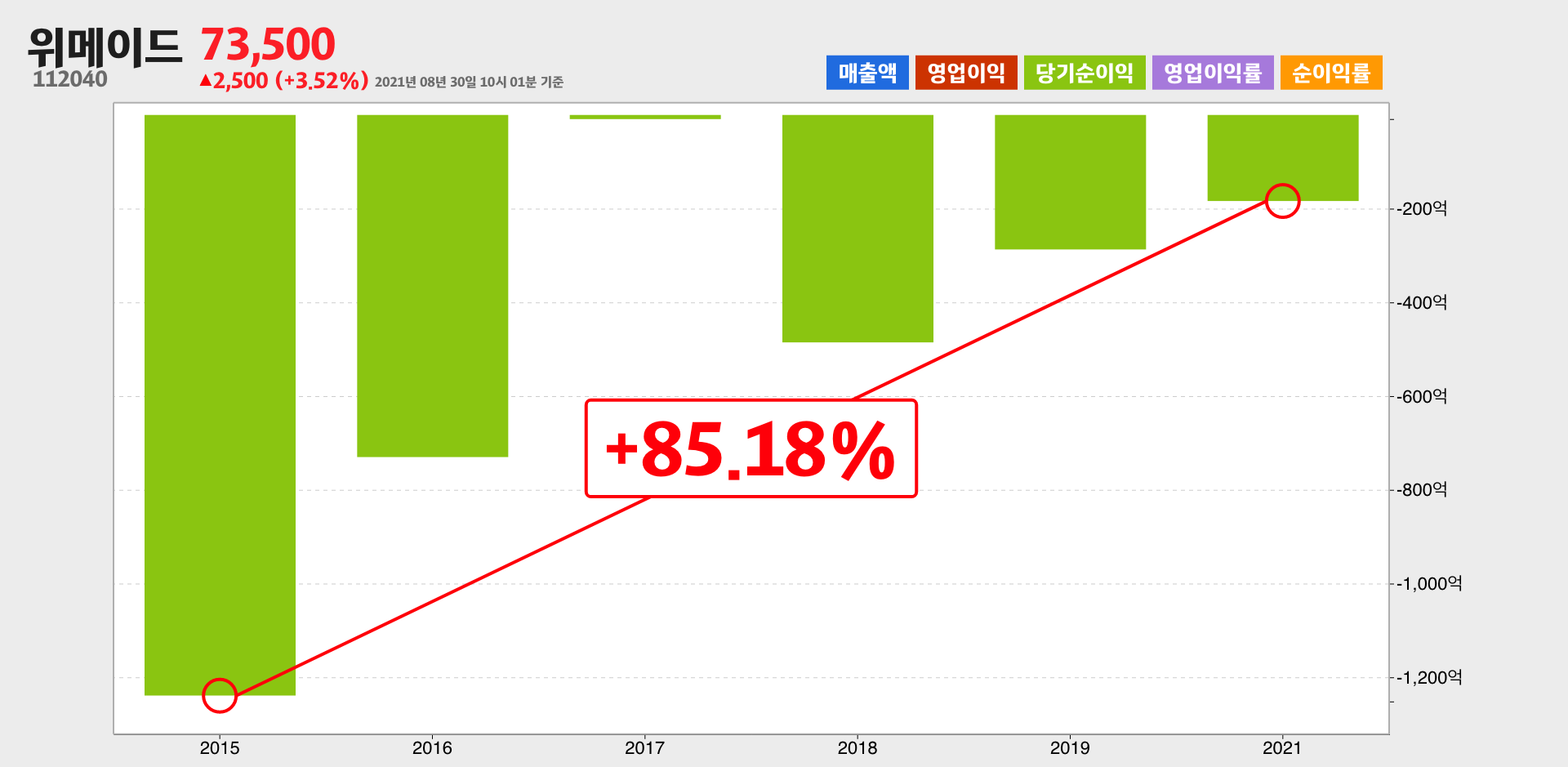 위메이드 순이익