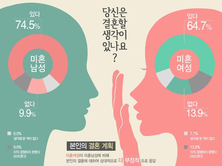  [통계자료] 미혼남녀의 결혼, 출산관련 태도 (만20-44세) -보건복지데이터