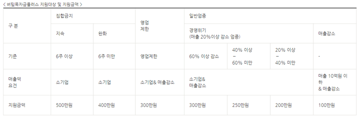 버팀목자금-지원금액표