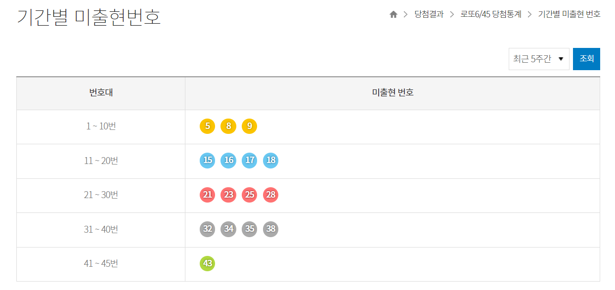 로또 당첨 번호많이 나온 수자 : 완벽 정리!!