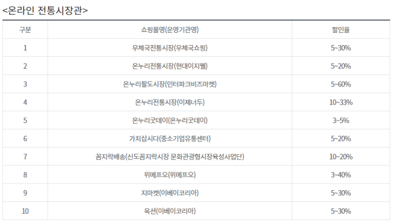  [중소벤처기업부] 대한민국 동행세일 맞아 온누리상품권 10% 할인 특별판매 실시