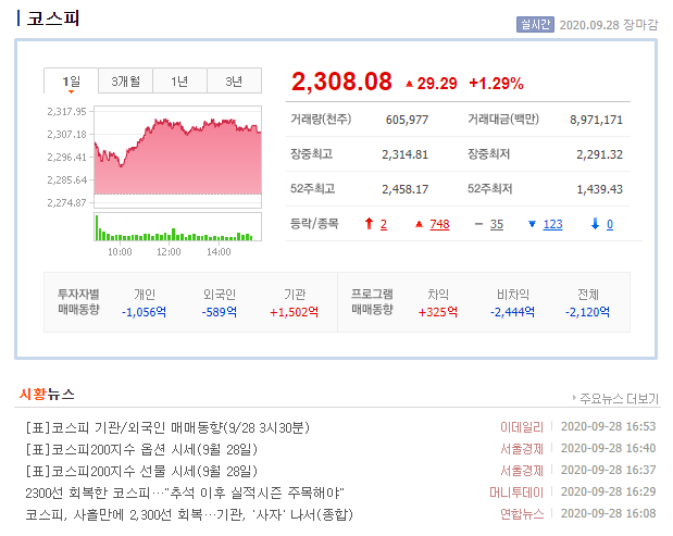  2020.09.28 (월) 시장  정리