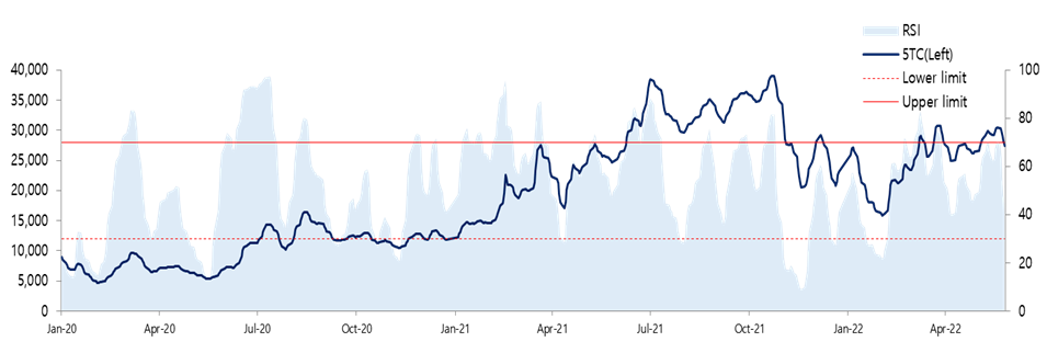  Bulk Carrier Shipping Market (‘22/22W)