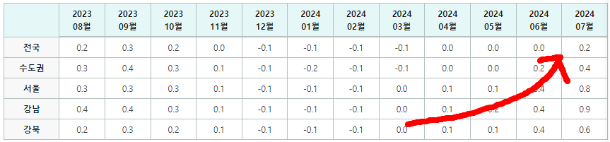 증가하는 주택가격 매매지수 추이