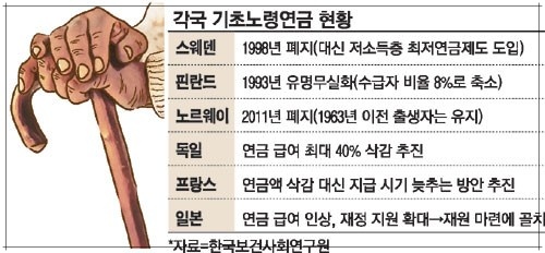 노령연금 수급자격