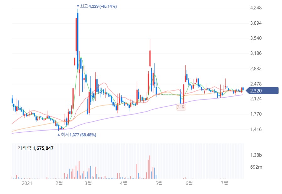  주식감자란(무상감자, 유상감자) 뜻, 차이 알아보기