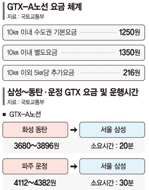 GTX A 요금
