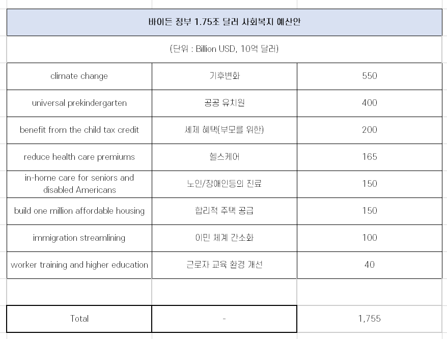  바이든 예산안 전격 분석! [1.75조 달러, 1.75 Trillion USD]