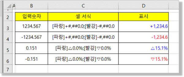 셀 서식 - 양수, 음수 색상/기호 넣기