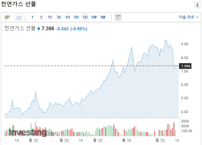 천연가스 선물 가격 차트