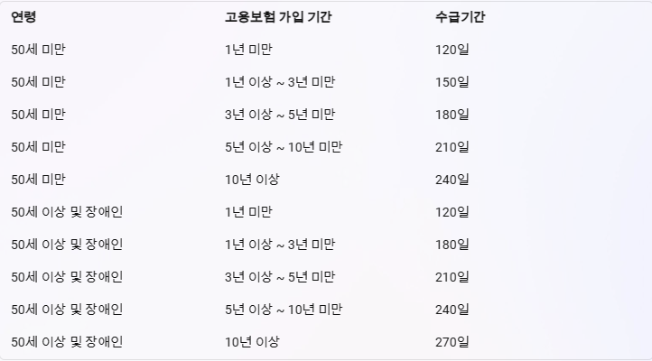  실업 급여 수급자격 및 신청방법
