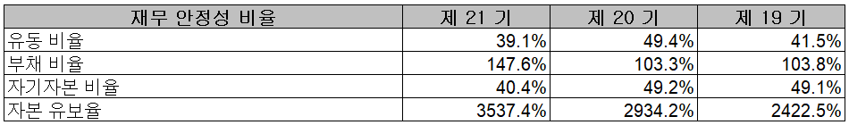 두산테스나 - 재무 안정성 비율