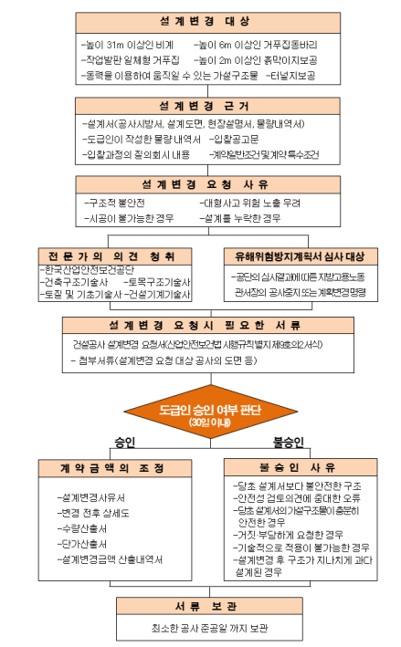 설계변경 업무의 흐름도