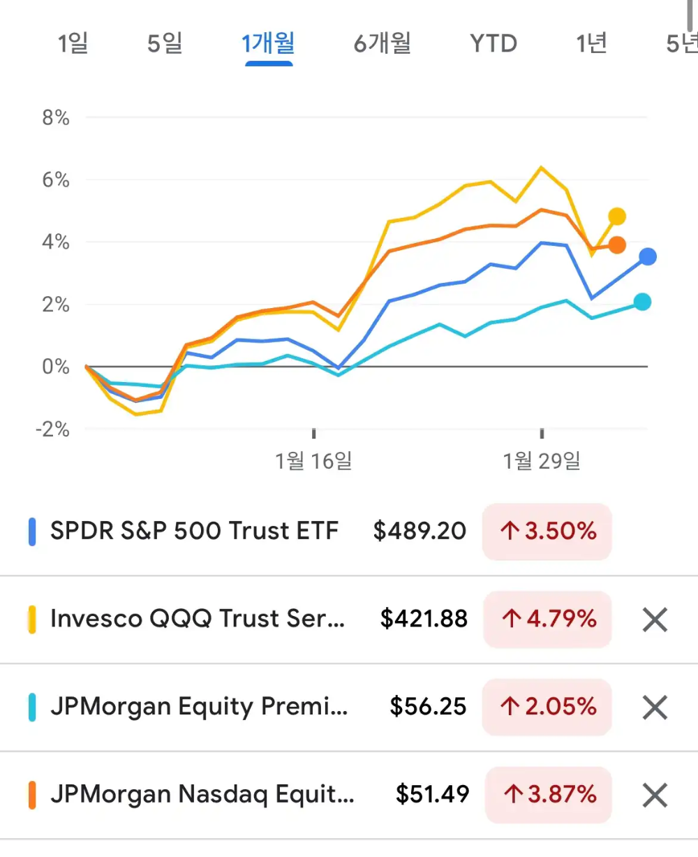 JEPI JEPQ SPY QQQ 차트비교