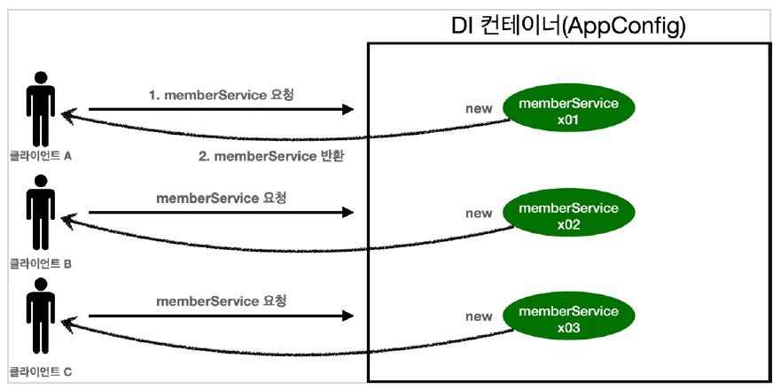  [Spring] 싱글톤 패턴 (Singleton Pattern), 싱글톤 컨테이너