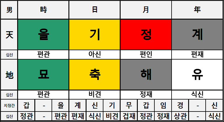 사주팔자 이해를 돕기 위한 가상의 만세력