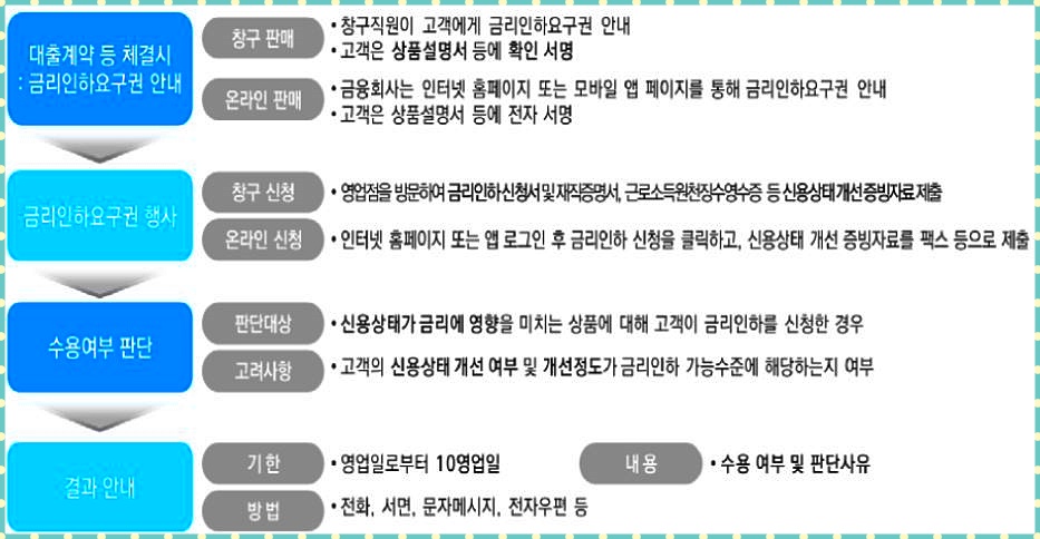  금리인하요구권 신청하고 대출이자 낮춰보세요