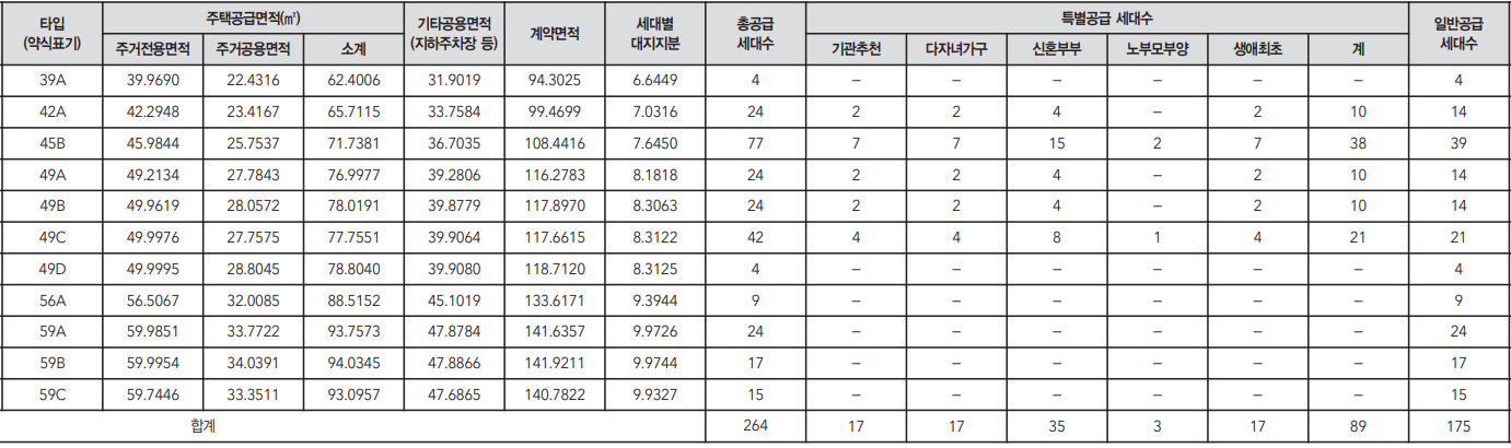 힐스테이트 세운 센트럴 2단지 공급내상 (제공 : 현대엔지니어링)