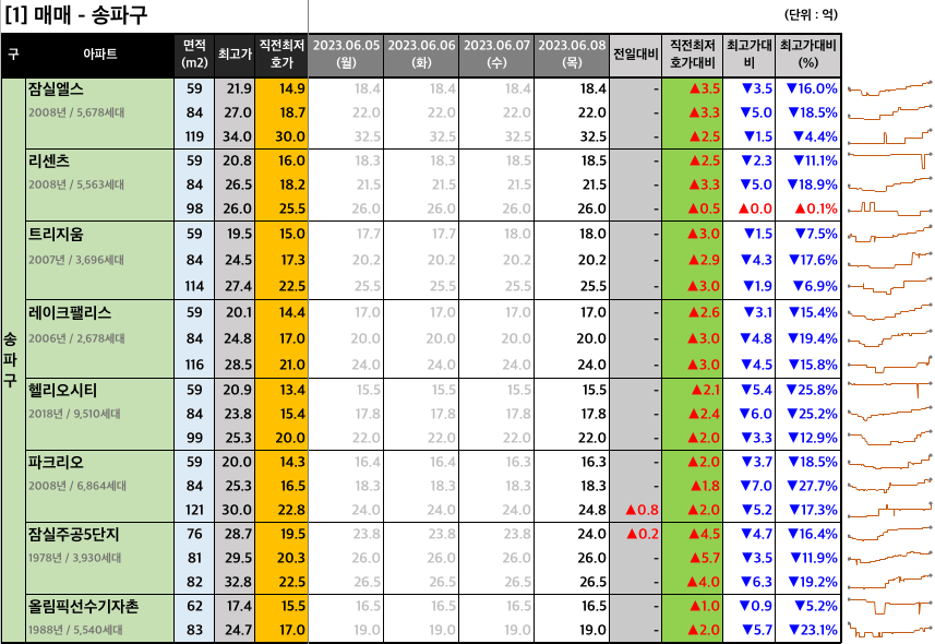  [2023-06-08 목요일] 네이버 부동산 매물 최저 호가